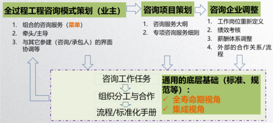 全過程工程咨詢業主方的策劃與信息咨詢服務優化路徑