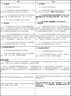 建筑智能化工程設(shè)計與施工資質(zhì)標準解析