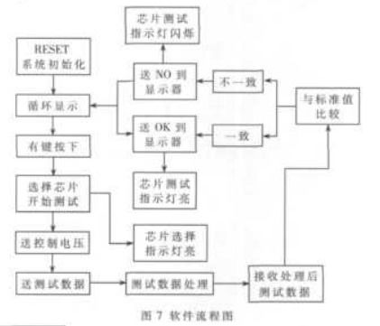 基于八位單片機(jī)89C55的特定集成電路測(cè)試儀設(shè)計(jì)